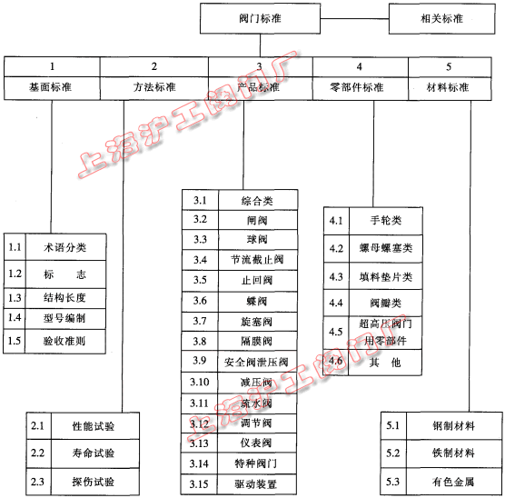 閥門標準體系框架圖（圖 1）